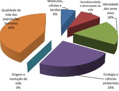 GRÁFICO 1 – Temáticas desenvolvidas nas monografias, 2006-2009 