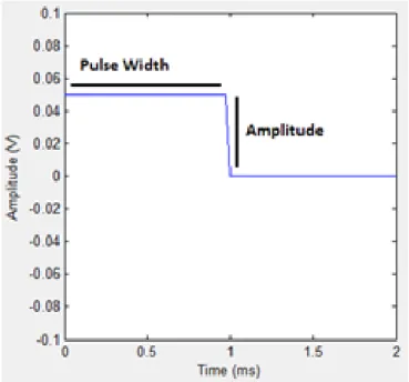 Figure 2.8: Rectangular Pulse.