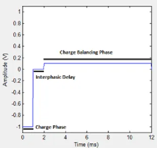 Figure 4.4: Rectangular waveform-based pulse.