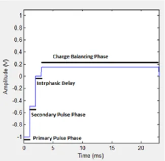Figure 4.7: Bi-level Lilly waveform-based pulse.