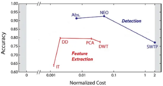 Figure 3.7: Trade-off between accuracy and normalized computational cost related to Feature Extraction and Detection Process