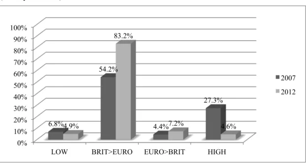 Figure 1 – Comparing British*European identity constellations in 2007 and 2012  (Surveys 1 and 2) 