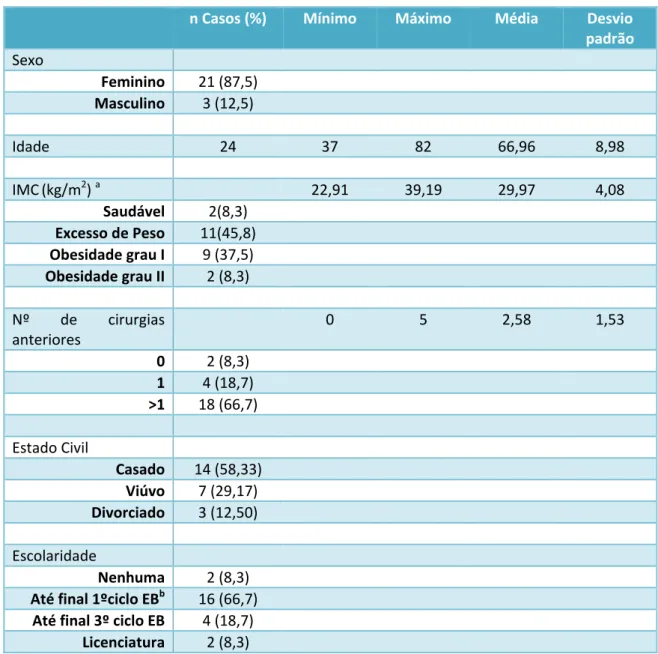 Tabela III ‐ Prevalência do uso de medicação analgésica antes da cirurgia. 