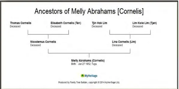 Figure 10.  Ancestors of Melly Cornelis 
