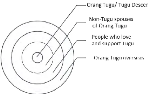 Figure 11. The Four Categories of Orang Tugu  