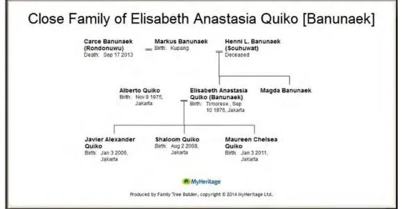 Figure 12. Family of Elisabeth Anastasia Quiko-Banunaek 