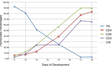 Figure  7.  Percentages  of  thymocytes  expressing  CD3,  CD4  and  CD8  during  chicken  thymus  ontogeny
