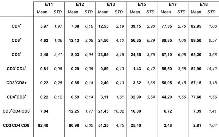 Table 3. Percentages in thymocytes population expressing CD3, CD4 and CD8.