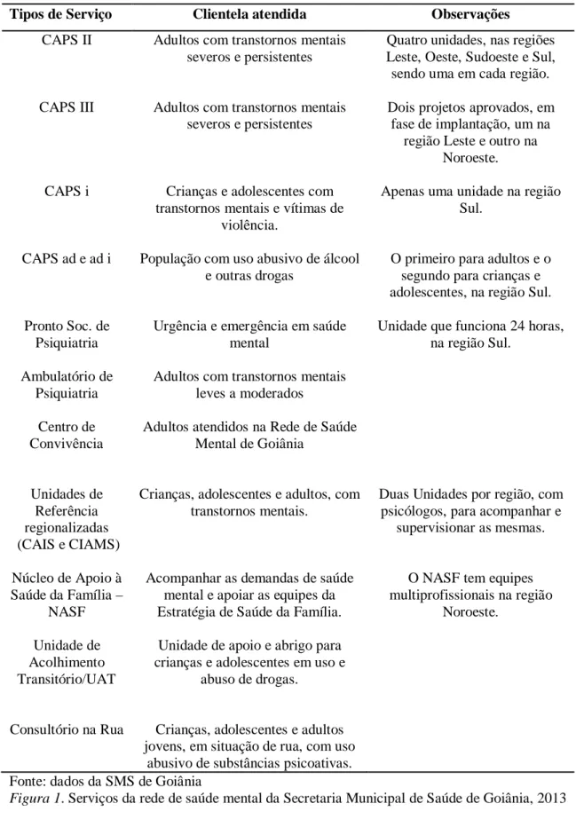 Figura 1. Serviços da rede de saúde mental da Secretaria Municipal de Saúde de Goiânia, 2013 