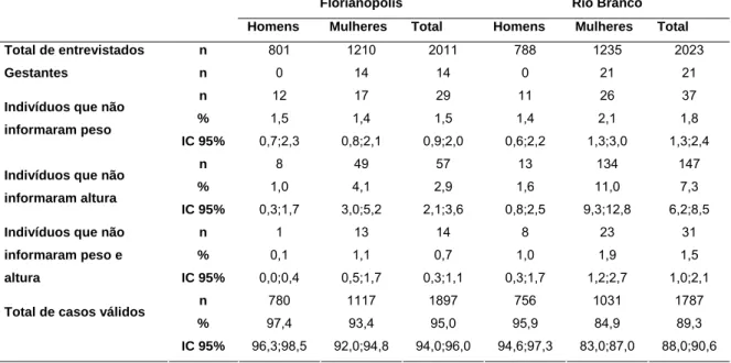 Tabela 1 – Caracterização das perdas amostrais da população estudada  segundo informação sobre peso e altura por cidade e sexo