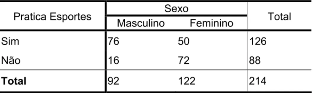 Tabela 4:  Prática de esportes dos alunos das três séries do Ensino Médio,  segundo sexo