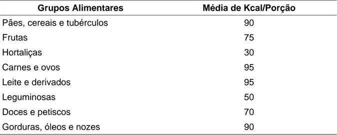 TABELA 1 –  Descrição dos valores calóricos médios previstos por grupo alimentar  da Pirâmide Alimentar Adaptada para Adolescentes Fisicamente Ativos