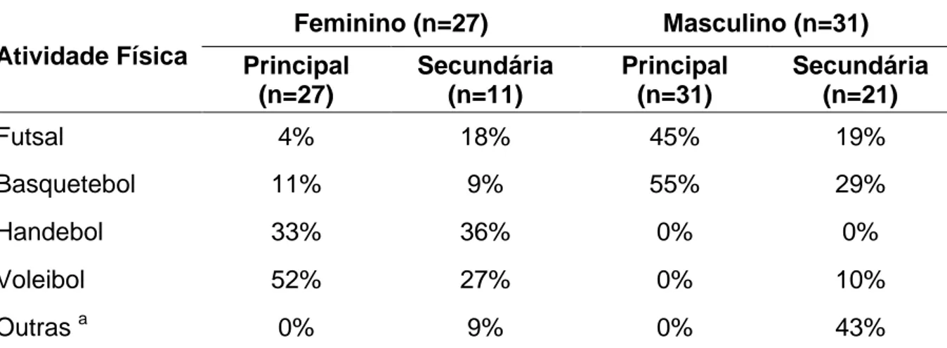 TABELA 3 – Percentual de praticantes por tipo de atividade física principal de treino  e atividades secundárias habituais de adolescentes de clubes e escolas esportivas  de Brasília, 2006