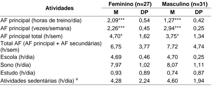 TABELA 4 – Atividades dos adolescentes, por sexo em clubes e escolas esportivas  de Brasília, 2006