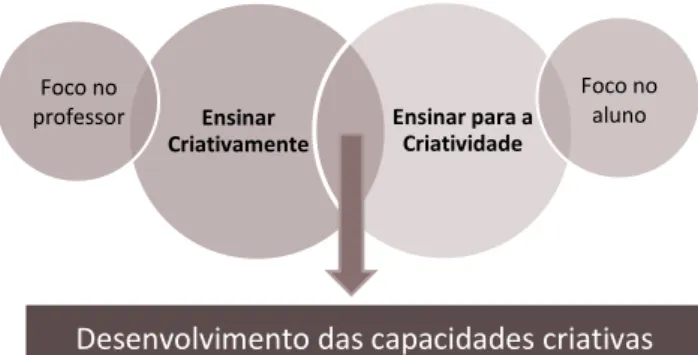 Figura 1- Aprendizagem Criativa (Esquema gráfico) 