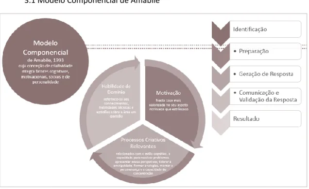 Figura 7- Conceito e conceções: finais do séc.XX - Modelo Componencial de Amabile. 