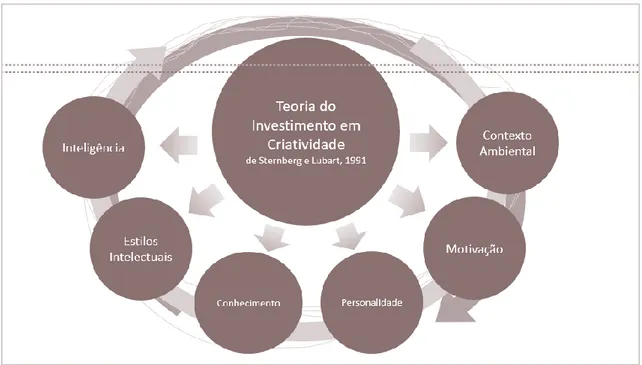 Figura  8-  Conceito  e  conceções:  finais  do  séc.XX  -  Teoria  do  Investimento  em  Criatividade  (Sternberg e Lubart)