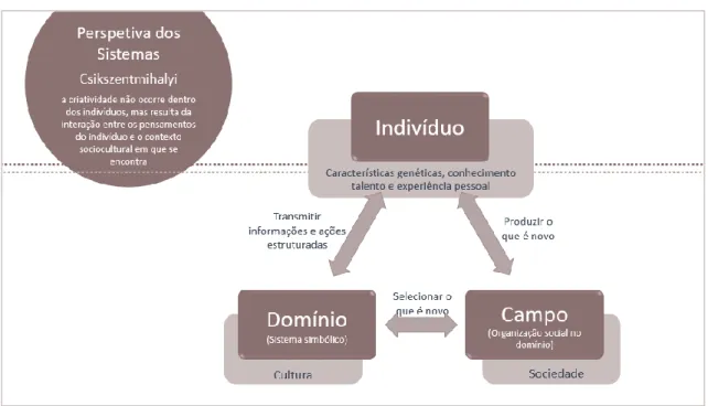 Figura 9- Conceito e conceções: finais do séc.XX - Perspetiva dos sistemas (Csikszentmihaly)