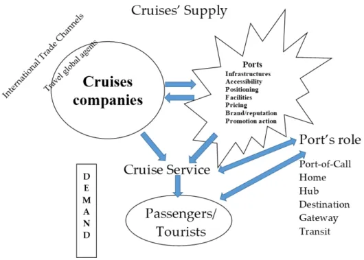 Figure 1. Cruise supply strategic process. 
