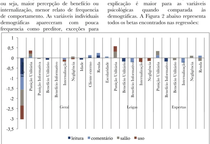 Figura 2: Representação gráfica dos betas das regressões 