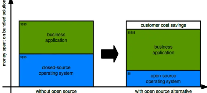 Figura 2 - Aumento do preço por venda, usando um sistema operativo open source (Riehle, 2010)