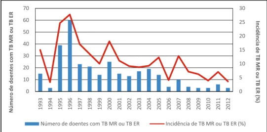 Figura 1 - Distribuição e incidência anuais de novos doentes com TB MR ou TB ER (1993 a 2012) 