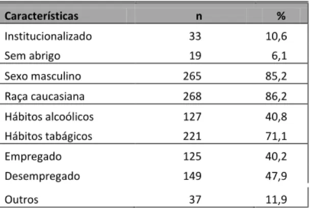 Tabela 4 - Profissão dos doentes com TB MR ou TB ER Profissão  Total  (n = 311)  População activa  (n = 125)  n  %  % 