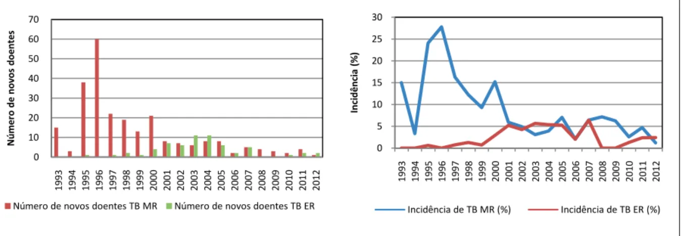 Figura 4 - Distribuição anual de novos doentes (à esquerda) e incidência anual (à direita), conforme TB MR ou TB ER
