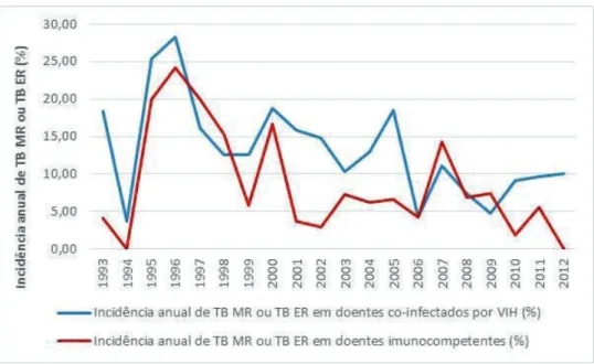 Figura 7 - Incidência anual de TB MR ou de TB ER, em co-infectados por VIH e em imunocompetentes  (1993 – 2012) 