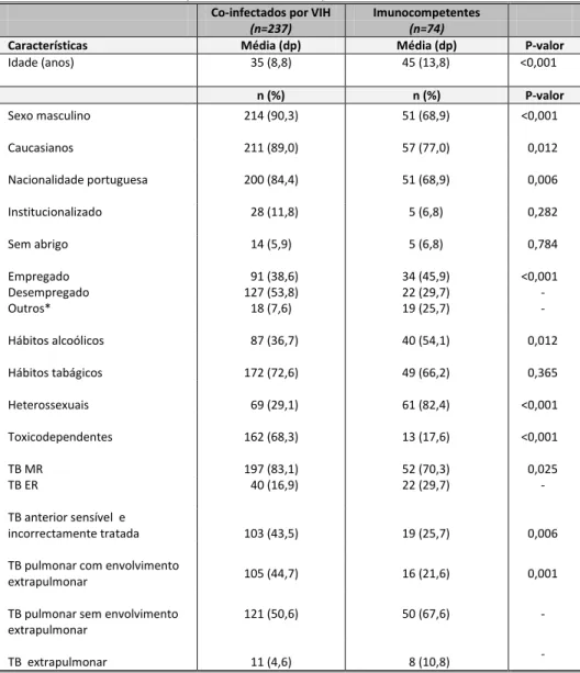 Tabela 7 - Características epidemiológicas, sociodemográficas e de localização anatómica da TB MR e da  TB ER, nos doentes co-infectados por VIH e nos imunocompetentes 