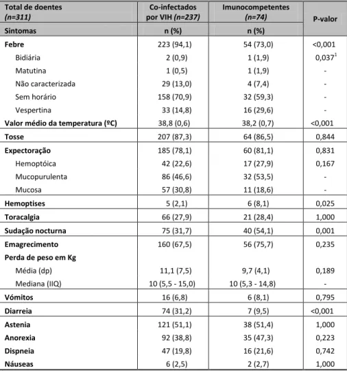 Tabela 9 - Caracterização dos sintomas em doentes co-infectados por VIH e em imunocompetentes,  com TB MR e TB ER  Total de doentes  (n=311)  Co-infectados  por VIH (n=237)  Imunocompetentes (n=74)  P-valor  Sintomas   n (%)  n (%)  Febre  223 (94,1)  54 (