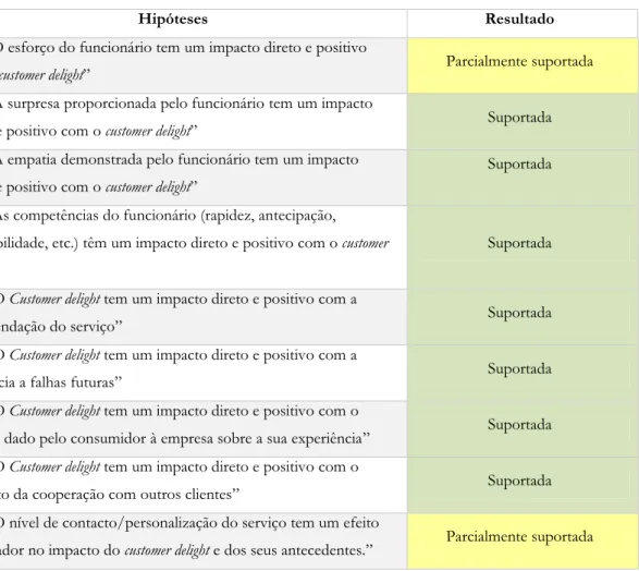 Tabela 6: Resultado do teste de hipóteses 