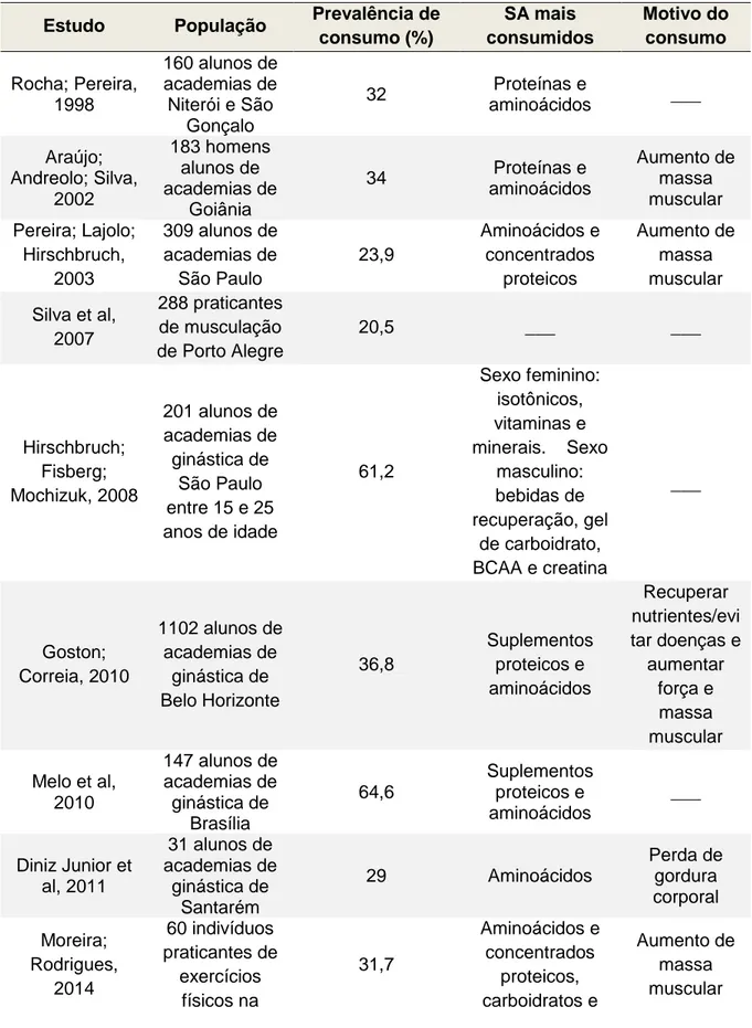 Tabela  1:  Estudos  publicados  sobre  consumo  de  suplementos  alimentares  (SA)  por  praticantes de exercícios físicos no Brasil