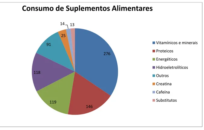 Figura 2. Distribuição do consumo dos suplementos alimentares em números absolutos  de consumidores adultos da Área Administrativa I de Brasília-DF, 2016-2017