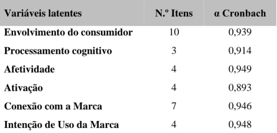 Tabela 6. Índices de fiabilidade das variáveis latentes do modelo conceptual  Variáveis latentes  N.º Itens  α Cronbach  Envolvimento do consumidor  10  0,939 