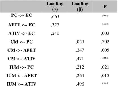 Tabela 16. Modelo SEM estimado  Loading  (γ)  Loading (β) P  PC &lt;-- EC  ,663  ***  AFET &lt;-- EC  ,327  ***  ATIV &lt;-- EC  ,240  ,003  CM &lt;-- PC  ,029  ,702  CM &lt;-- AFET  ,247  ,005  CM &lt;-- ATIV  ,471  ***  IUM &lt;-- PC  ,212  ,021  IUM &lt