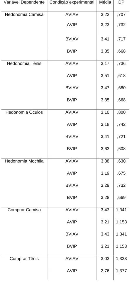 Tabela 2. Médias das variáveis dependentes de previsão de felicidade (Hedonomia) e intenção de  compra (Comprar) para os quatro produtos das condições experimentais
