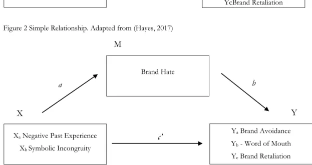 Figure 2 Simple Relationship. Adapted from (Hayes, 2017) 