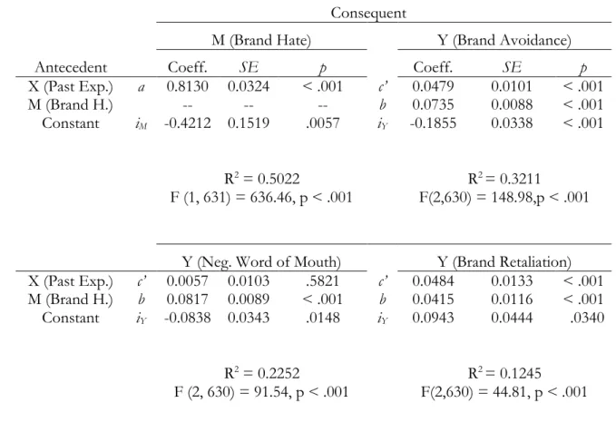Table 6: Model Coefficients for the Brand Hate study with Negative Past Experience  Consequent 