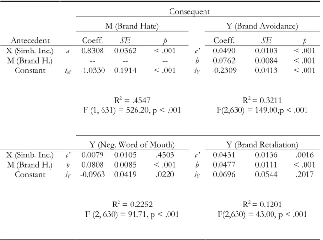 Table 7: Model Coefficients for the Brand Hate study with Symbolic Incongruity  Consequent 