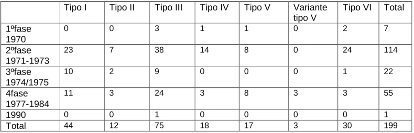 Tabela 5. Fases de início de obras das habitações da Portela de Sacavém  Tipo I  Tipo II  Tipo III  Tipo IV  Tipo V  Variante 