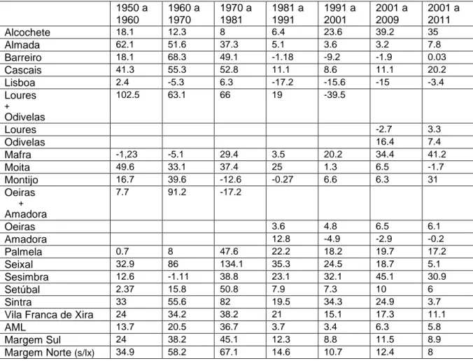 Tabela 1: Variação da população residente nos concelhos da AML (percentagem) 