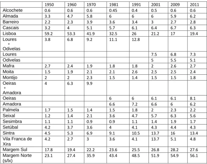Tabela 2: Evolução do peso da população residente relativamente à AML (percentagem) 