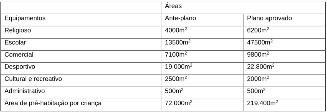 Tabela 3. Áreas dos equipamentos propostos para a Portela de Sacavém  Áreas 