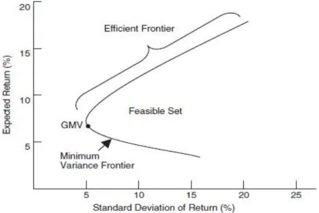 Figure 1: Efficient frontier for risky assets  