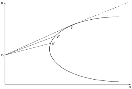 Figure 2: Different CALs for portfolios composed of risk-free and risky assets  
