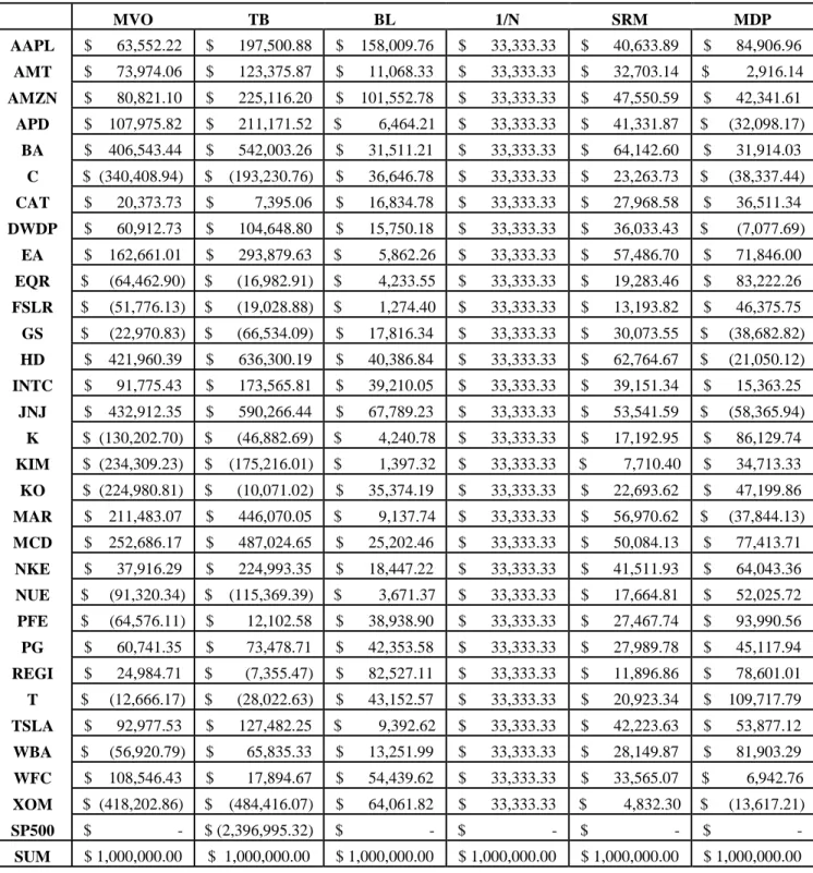 Table 4: Optimal absolute asset allocation suggested by the models 