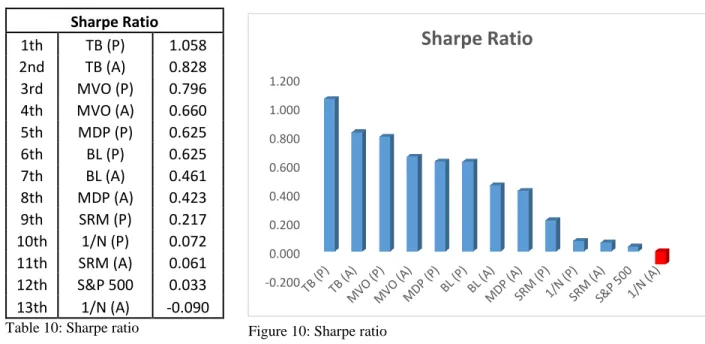 Figure 10: Sharpe ratio
