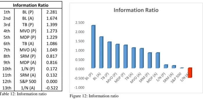 Figure 12: Information ratio