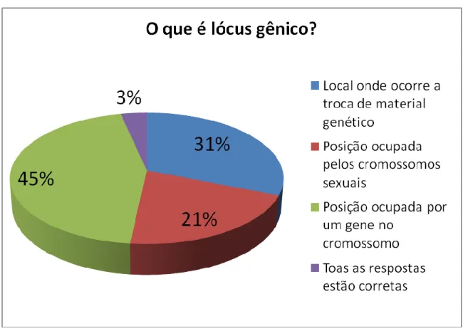 Gráfico 4: Frequência/percentual de respostas à pergunta: o que é lócus gênico.  